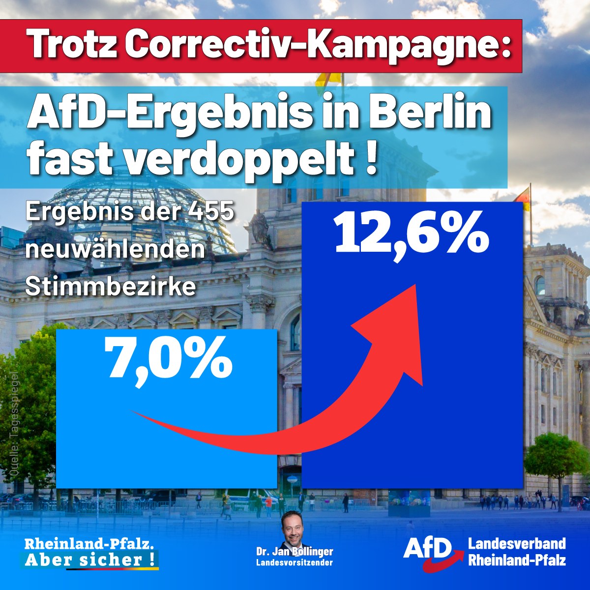 Reichstag in Berlin mit Diagramm vom Wahlergebnis für die AfD