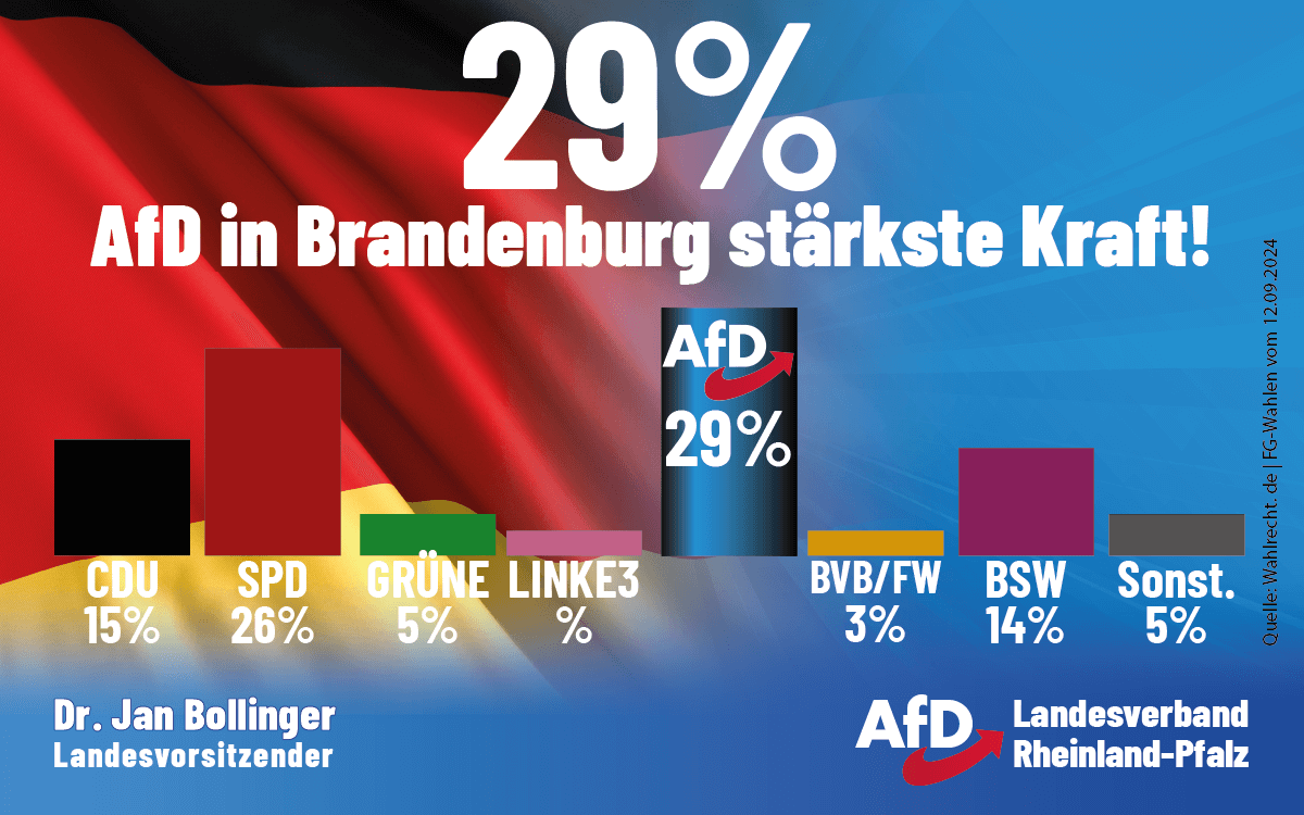 29% für AfD Diagram der Sonntagsfrage von FG Wahlen