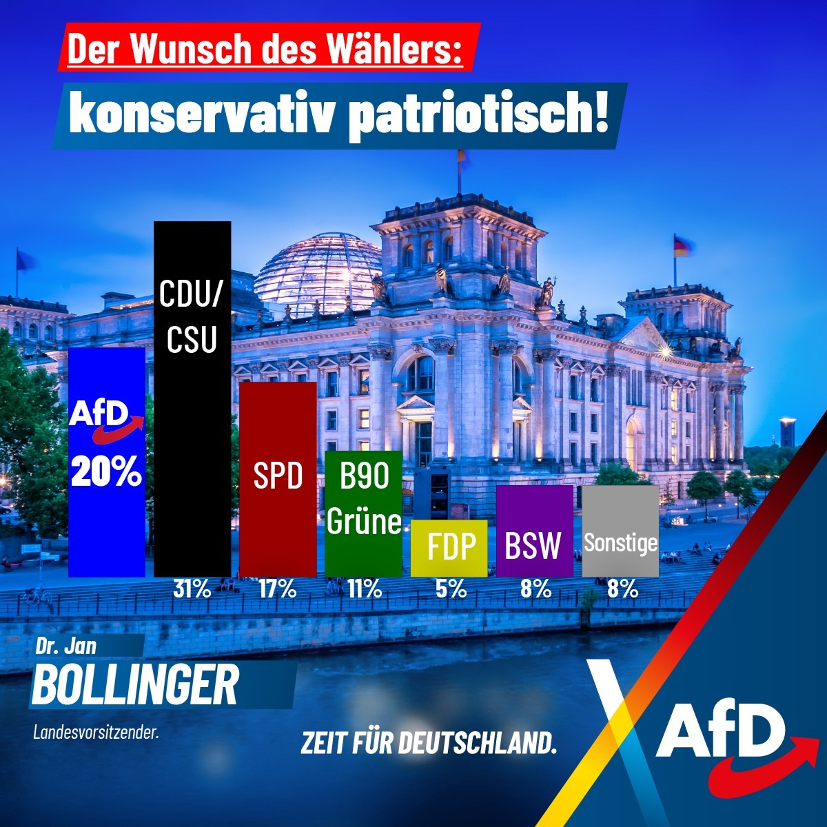 Diagram der Sonntagsfrage vor dem Reichstag in Berlin