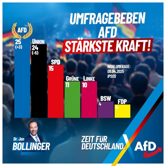 Nr. 1! - AfD überholt Union